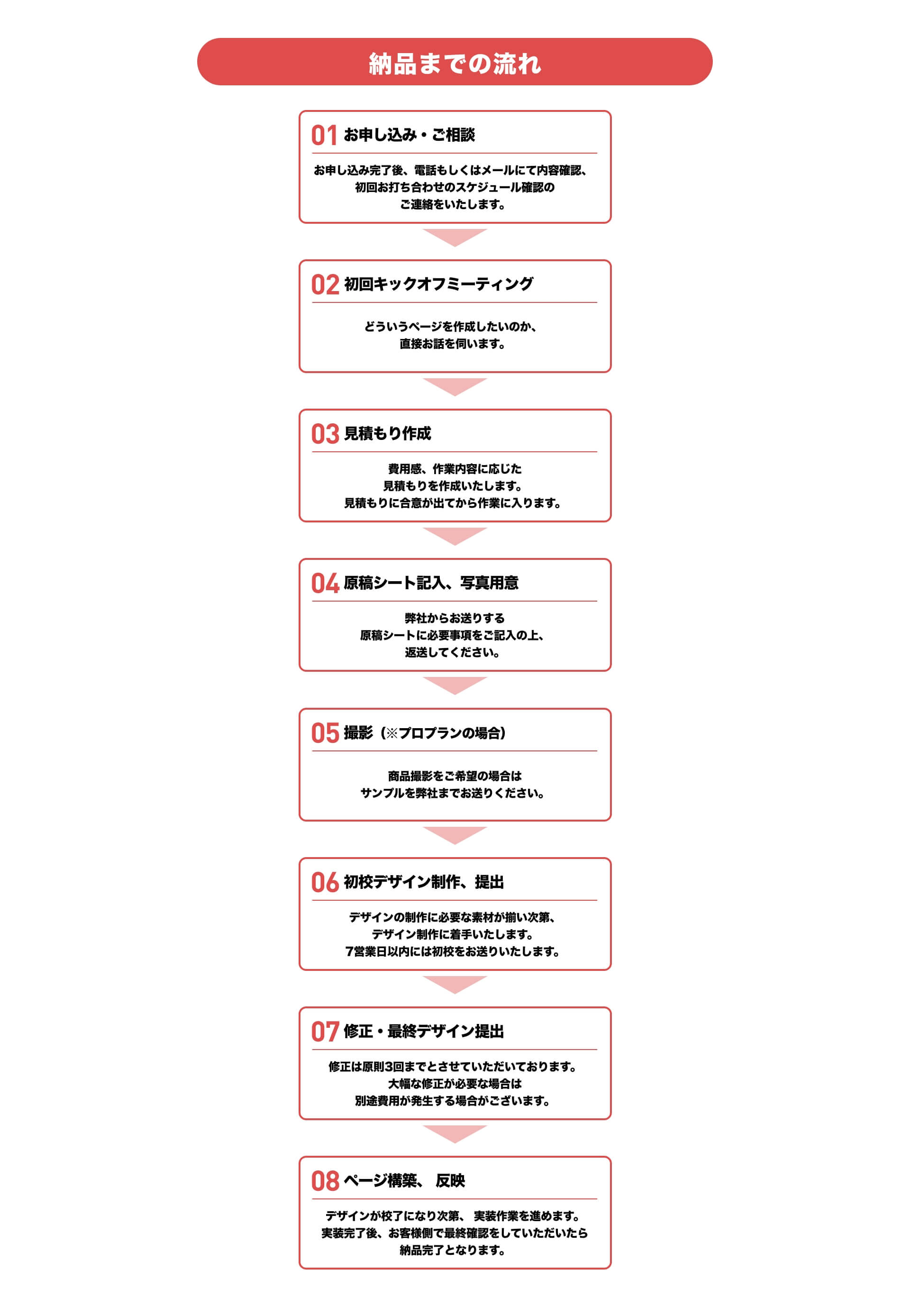 納品までの流れ